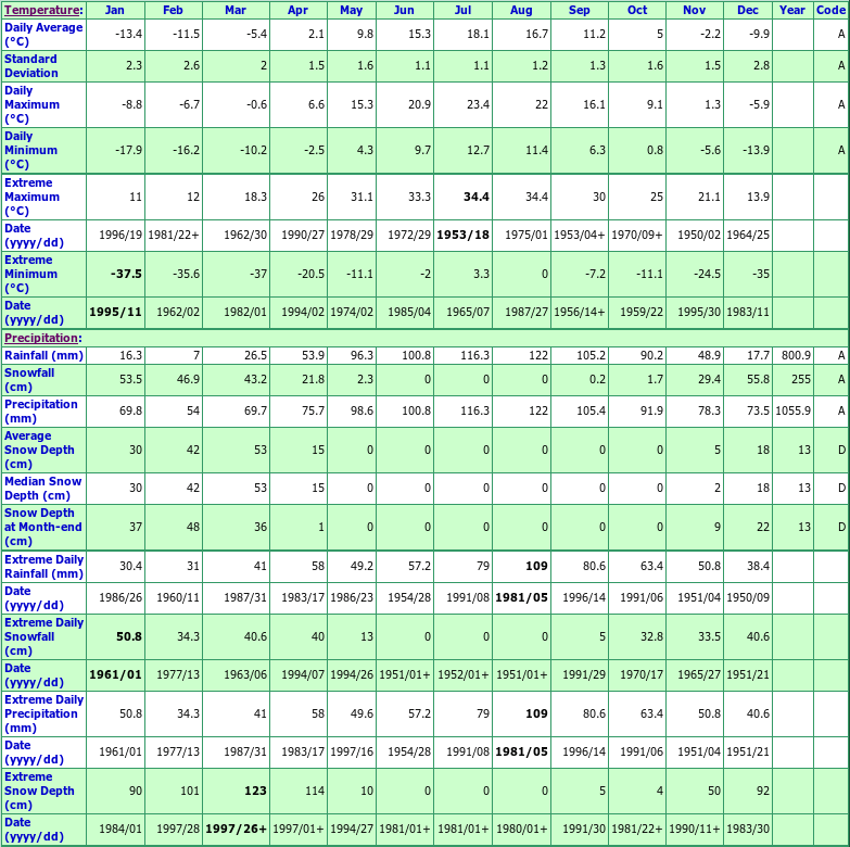 St Pamphile Climate Data Chart